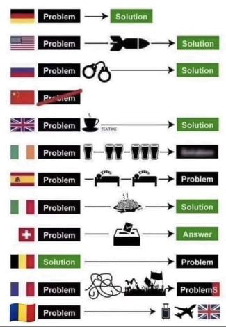 Problems and solutions based on country.