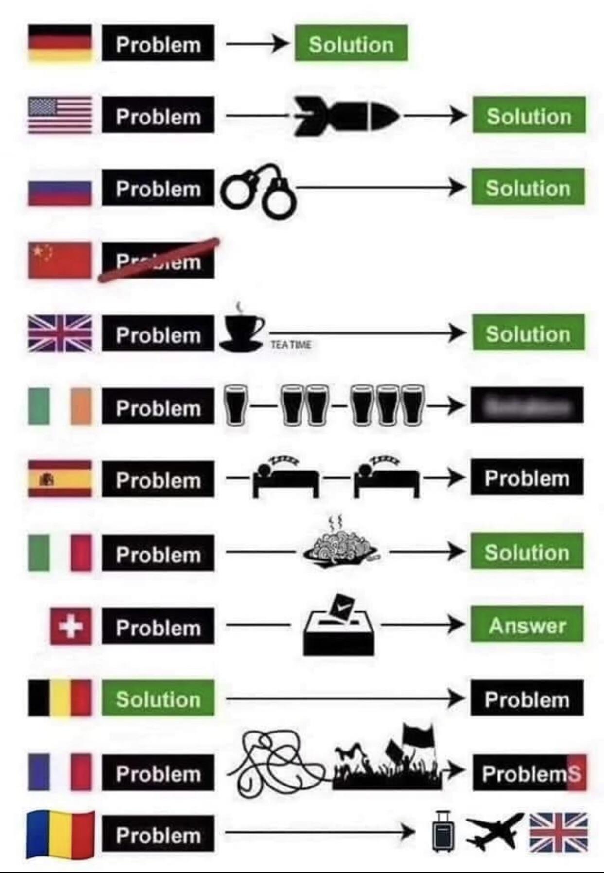 Problems and solutions based on country.