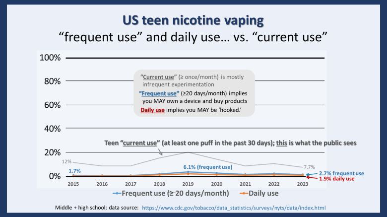 the decline is youth vaping cdc statistics U.S. youths: smoke free 4 years. U.S. youths nicotine vaping: daily use; 1.9% = NOT a moral panic. The data does NOT justify PMTA registries, flavor bans, or prohibition of menthol cigarettes. The data shows flavored nicotine vaping crushes ð¬, help adults quit ð¬.