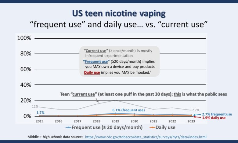 the decline is youth vaping cdc statistics U.S. youths: smoke free 4 years. U.S. youths nicotine vaping: daily use; 1.9% = NOT a moral panic. The data does NOT justify PMTA registries, flavor bans, or prohibition of menthol cigarettes. The data shows flavored nicotine vaping crushes 🚬, help adults quit 🚬.