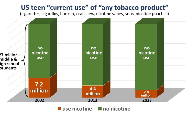 The CDC conveniently never graphs some of its tobacco usage data like this, so Twitter/X @ChaunceyGardner did it for them to show that tobacco use among youths in the U.S. has actually continued to steadily decline over the past two decades.