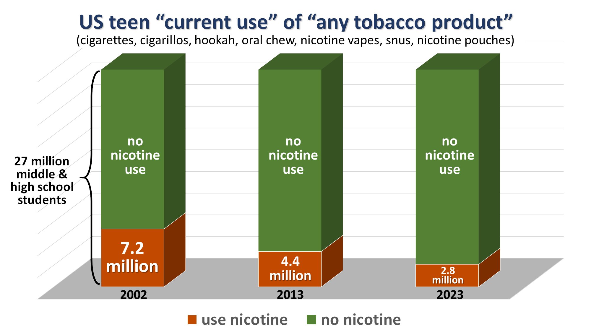 The CDC conveniently never graphs some of its tobacco usage data like this, so Twitter/X @ChaunceyGardner did it for them to show that tobacco use among youths in the U.S. has actually continued to steadily decline over the past two decades.