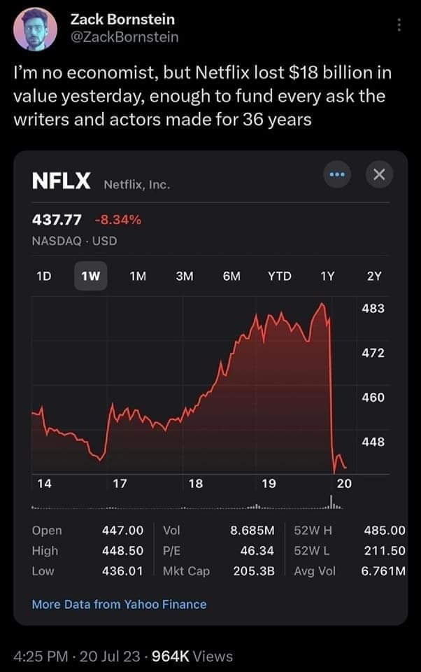 Netflix lost $18 billion of its worth in one day on July 20, 2023. This is enough money to pay for all the demands writers and actors are making for the next 36 years.