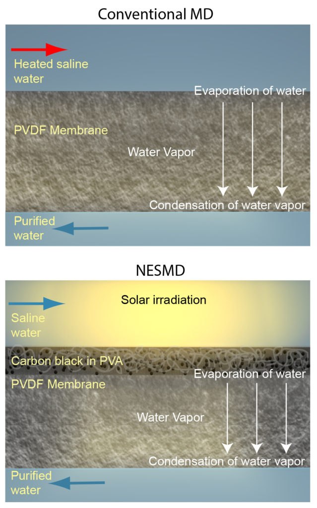 Diagram comparing conventional membrane distillation with a solar NESMD design.