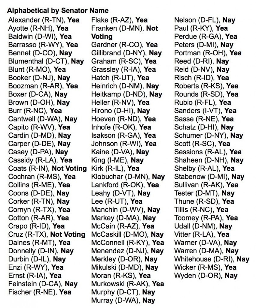 List of U.S. Senators Yea and Nay votes on the January 2016 Audit the Fed cloture vote, including Elizabeth Warren among those who voted Nay.
