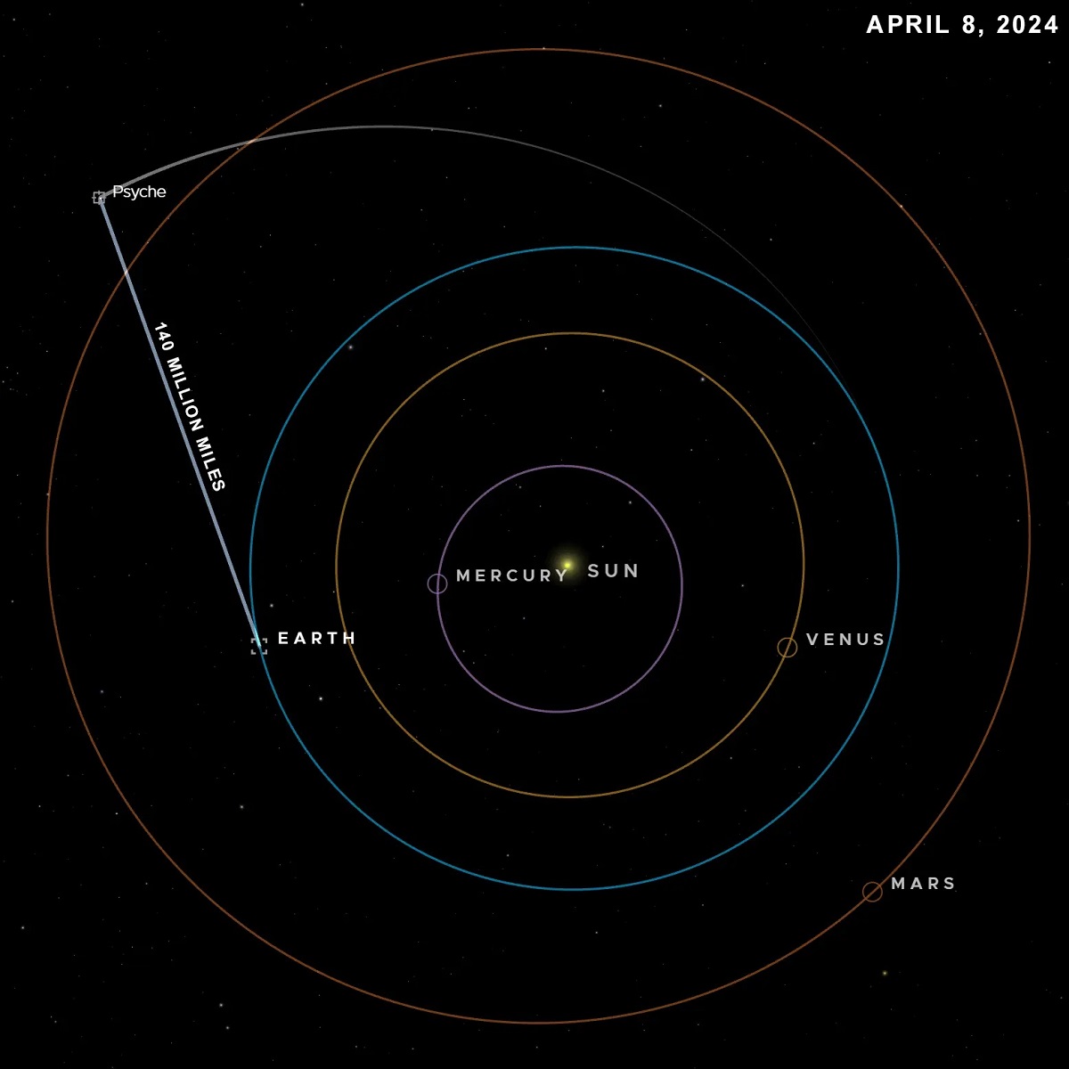 The illustration depicts the location of the Psyche spacecraft on April 8th as the DSOC flight laser transceiver sent information at a speed of 25 Mbps across a distance of 140 million miles to a communication station on Earth. (NASA/JPL-Caltech) Space laser transmission beams down to Earth from 140 million miles away: NASA