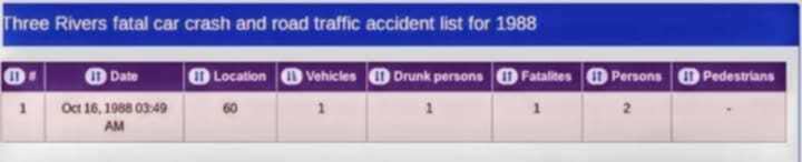 Christina Y Shelton's car crash on December 2, 1988 is not listed in a database search for vehicle crashes in Three Rivers, Michigan in 1988.